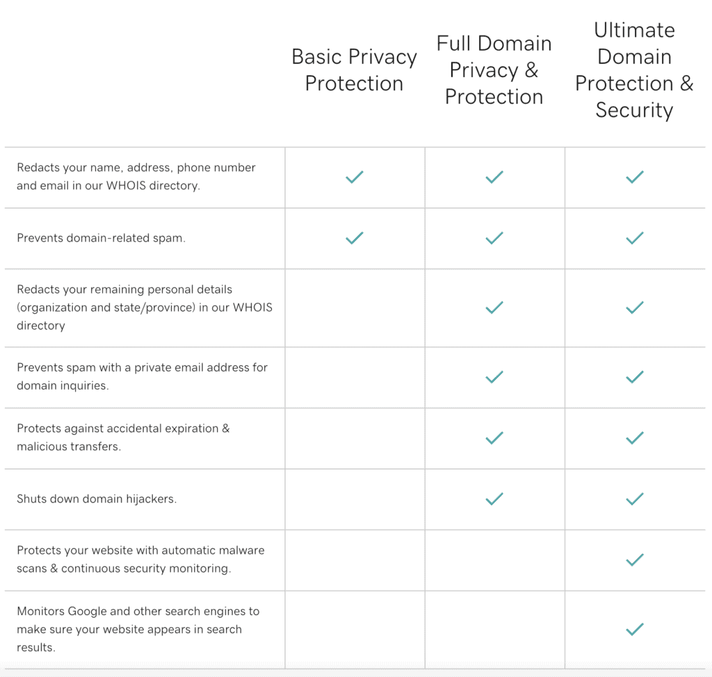 godaddy domain protection table