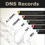DNS-records